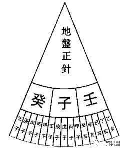 风水立向：一百二十分金所谓三七与二八的含义