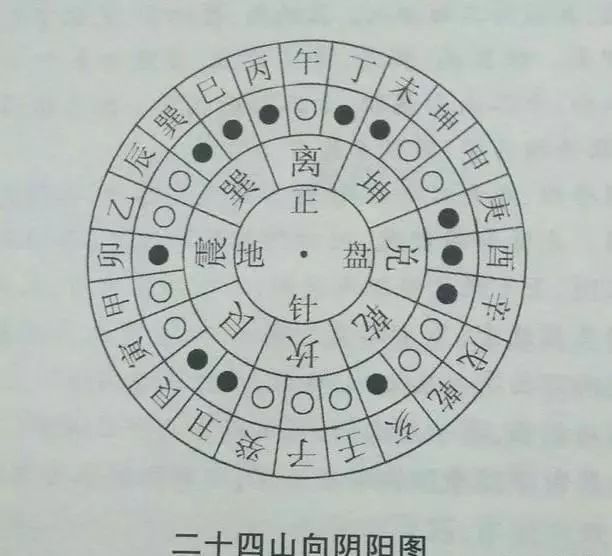 穿山透地看罗盘，二十四山断阴阳（十分重要的风水基础知识）