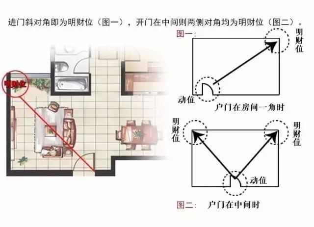 家中财位要宽敞干净 所有住宅空间都有其风水上的财位,尤其是家中的明