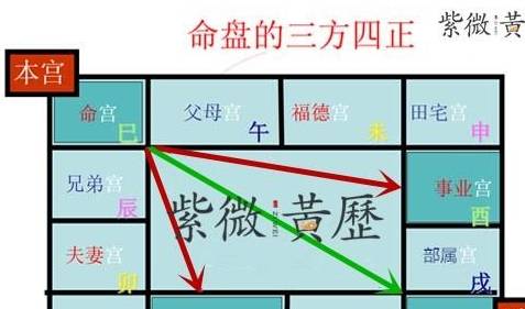 
:三方四正与三合的关系