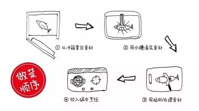 如何才能装修出一个实用的厨房，你知道吗？