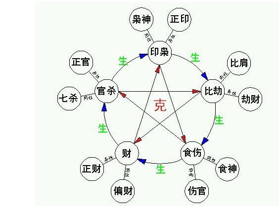 八字算命基础—十神详解(6/6)54篇