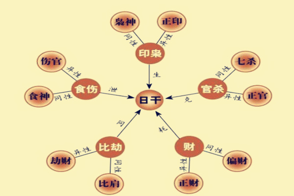 八字算命基础—十神详解(6/6)54篇