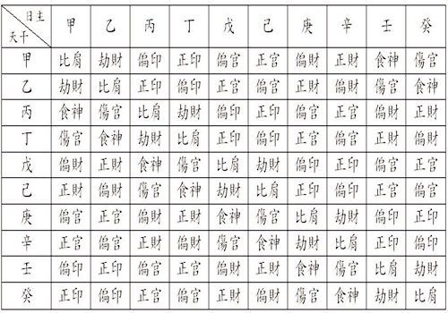 八字十神详解实用表格