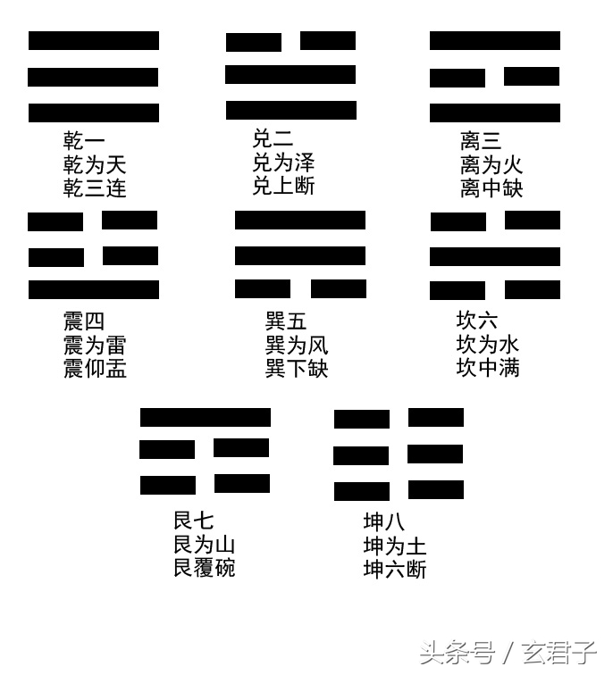 六爻占卜基础知识入门?六爻卦六十四卦详解六爻解卦