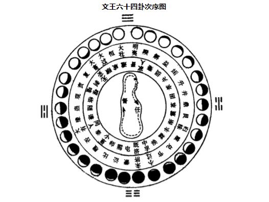 八卦有先天八卦和后天八卦（文王八卦）之分