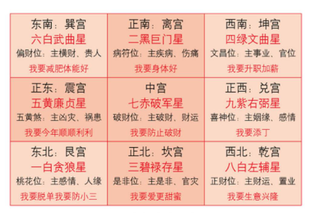 紫微斗数命盘解析：零基础教程